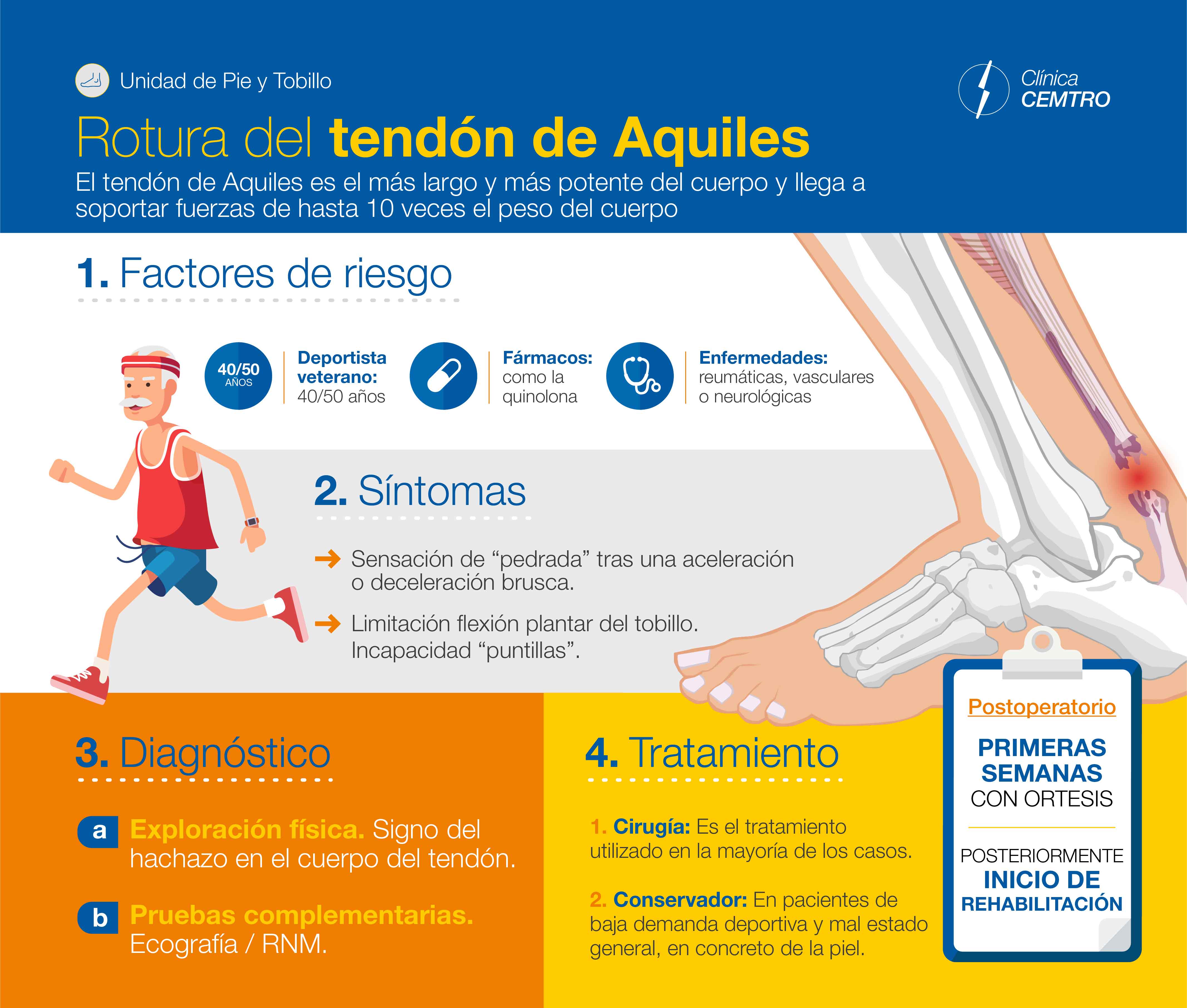 Infografia Rotura Tendon Aquiles