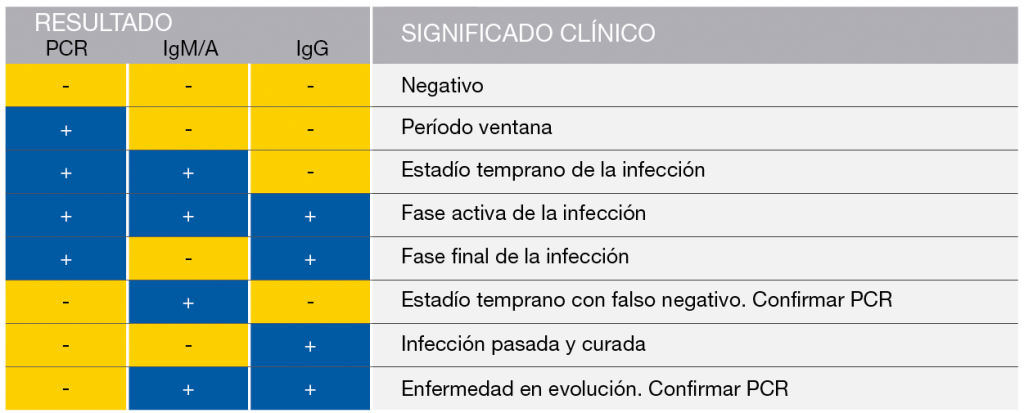 resultados covid clinica cemtro